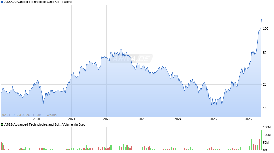 AT&S Advanced Technologies and Solutions Chart