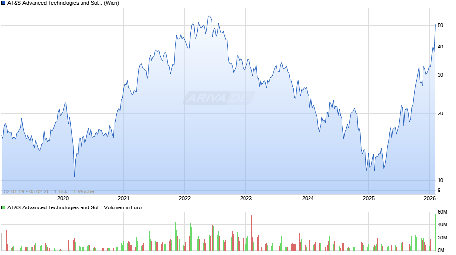 AT&S Advanced Technologies and Solutions Chart