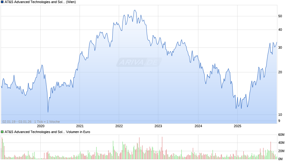 AT&S Advanced Technologies and Solutions Chart