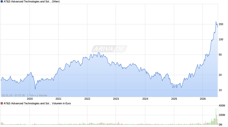 AT&S Advanced Technologies and Solutions Chart