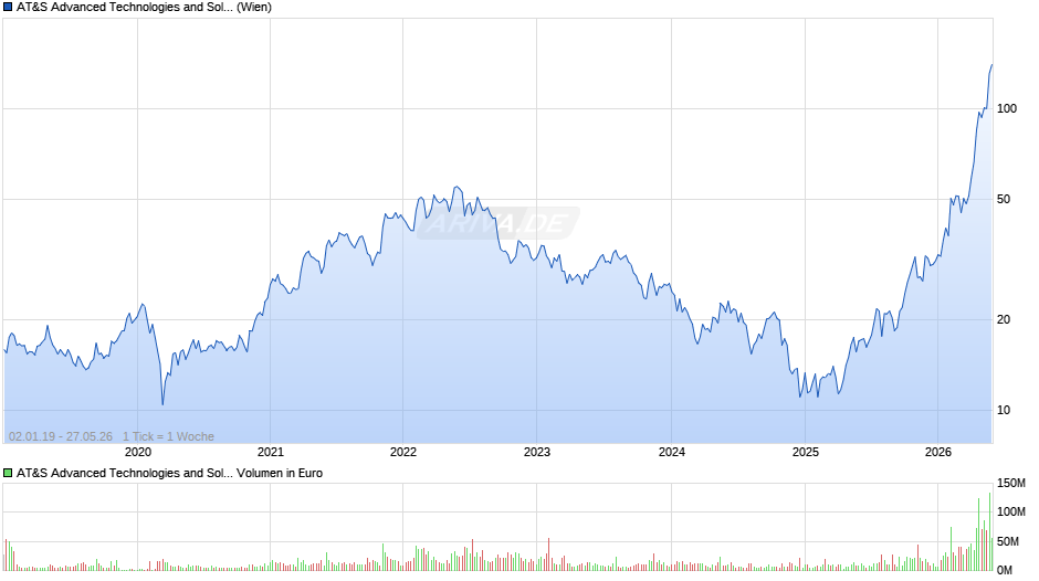 AT&S Advanced Technologies and Solutions Chart
