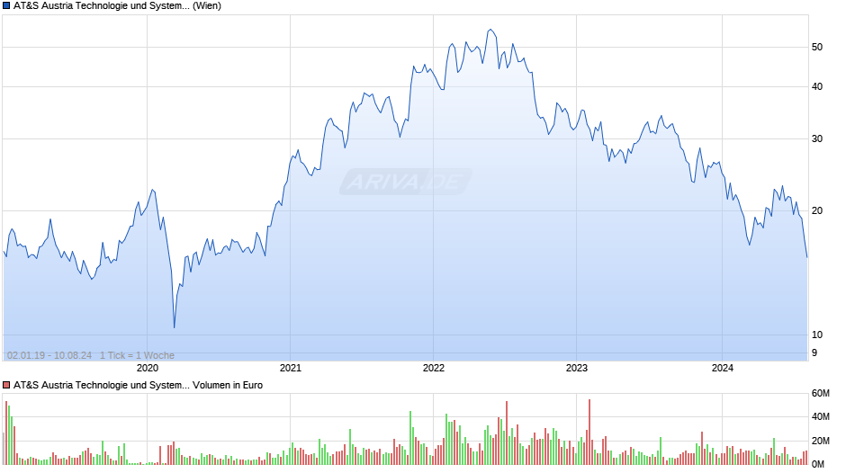 AT & S Chart