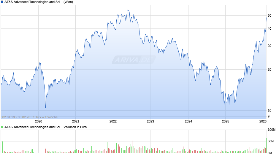 AT&S Advanced Technologies and Solutions Chart