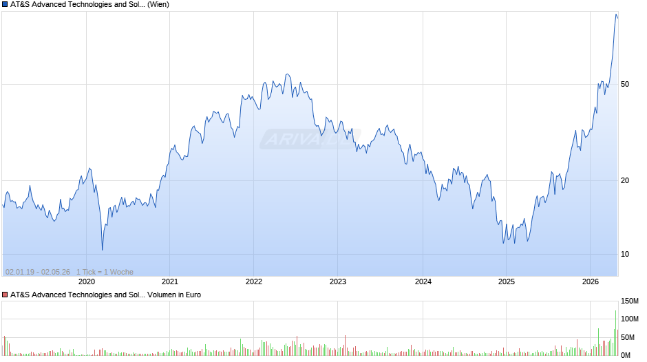 AT&S Advanced Technologies and Solutions Chart
