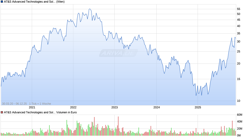 AT&S Advanced Technologies and Solutions Chart
