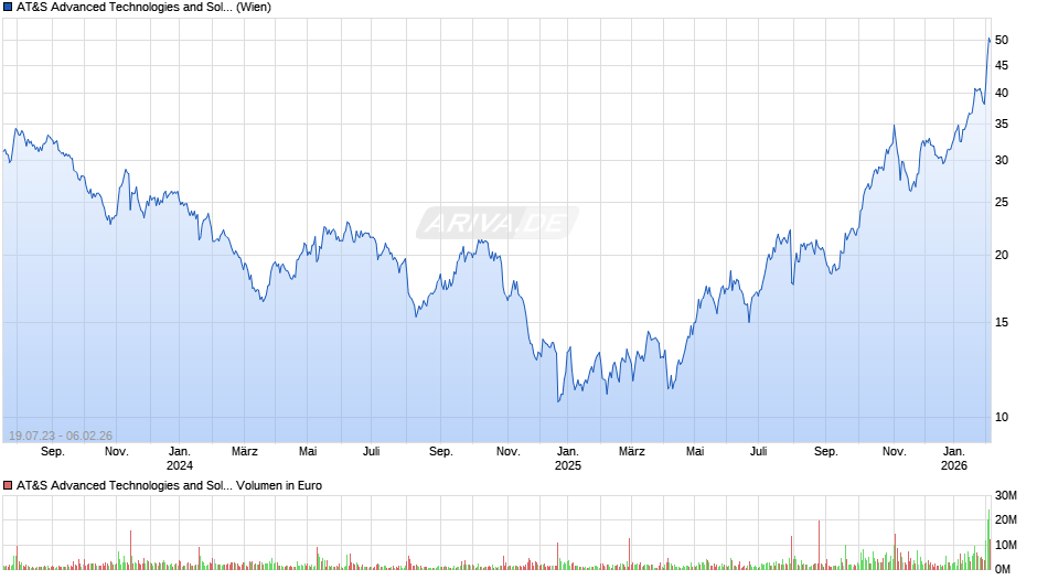 AT&S Advanced Technologies and Solutions Chart