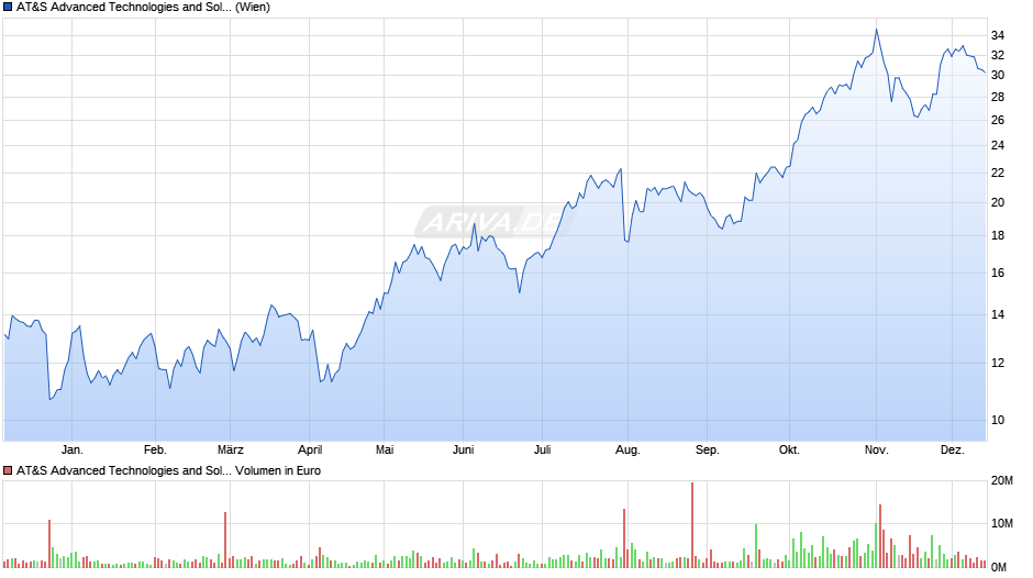 AT&S Advanced Technologies and Solutions Chart