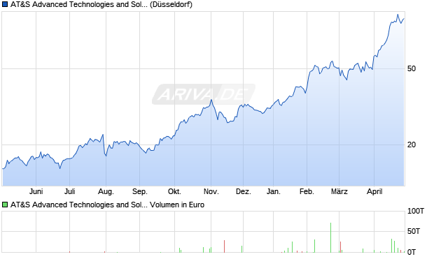AT&S Advanced Technologies and Solutions Aktie Chart