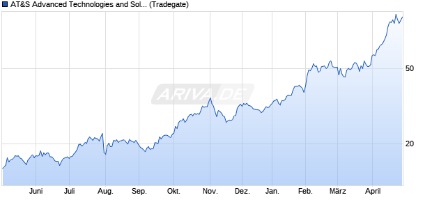 AT&S Advanced Technologies and Solutions Aktie Chart
