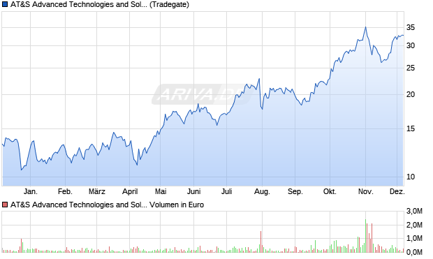 AT&S Advanced Technologies and Solutions Aktie Chart