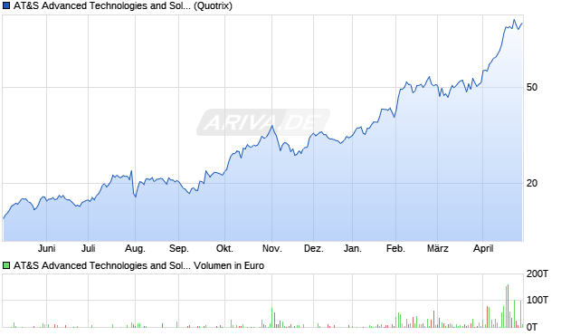 AT&S Advanced Technologies and Solutions Aktie Chart
