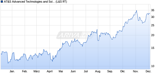 AT&S Advanced Technologies and Solutions Aktie Chart