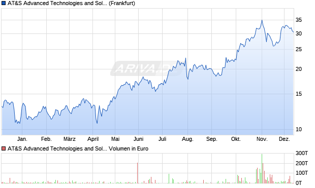AT&S Advanced Technologies and Solutions Aktie Chart