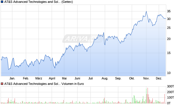 AT&S Advanced Technologies and Solutions Aktie Chart