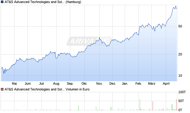 AT&S Advanced Technologies and Solutions Aktie Chart