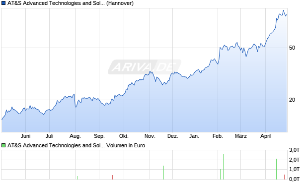 AT&S Advanced Technologies and Solutions Aktie Chart