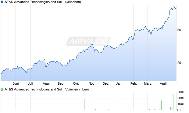 AT&S Advanced Technologies and Solutions Aktie Chart