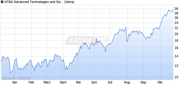AT&S Advanced Technologies and Solutions Aktie Chart