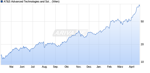 AT&S Advanced Technologies and Solutions Aktie Chart