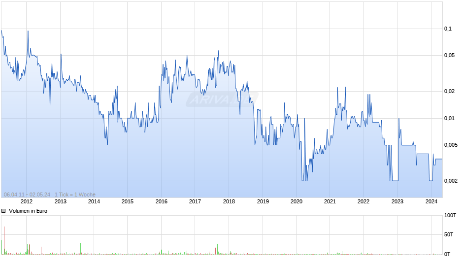 Gold-Zack Chart