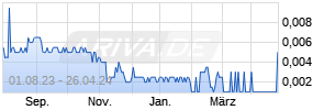 Gold-Zack Chart