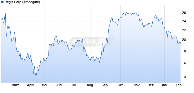 Regis Aktie Chart