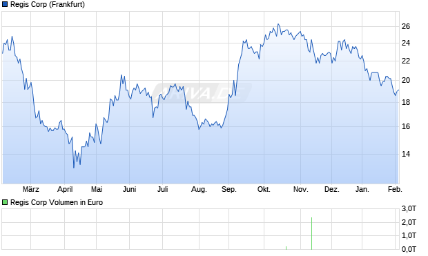 Regis Aktie Chart
