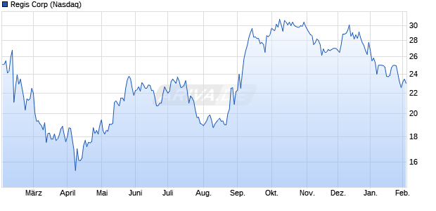 Regis Aktie Chart