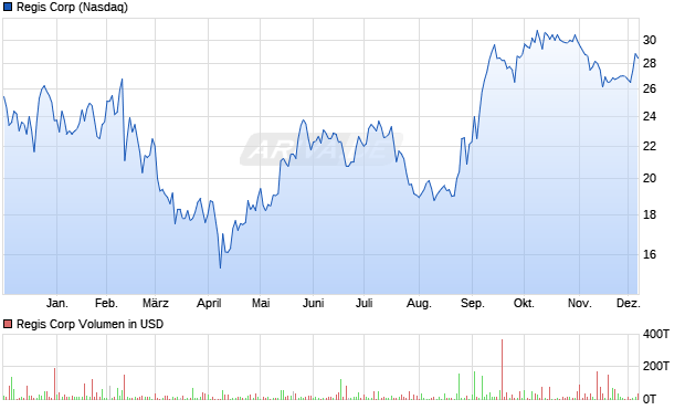 Regis Aktie Chart