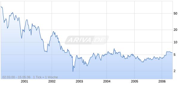 MATRIXONE, INC. Chart
