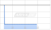 Gartner Inc Chart