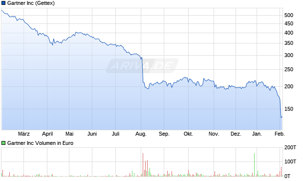 Gartner Aktie Chart