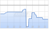 Gartner Inc Chart