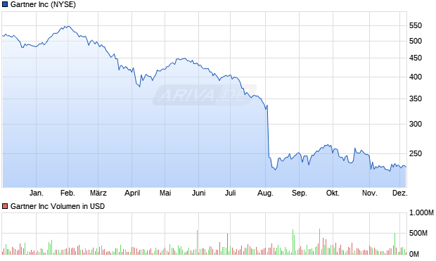 Gartner Aktie Chart