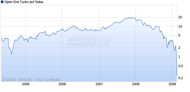 Open End Turbo auf Nokia [Soci&eacute;t&eacute; G&eacute;n&eacute;rale] Chart