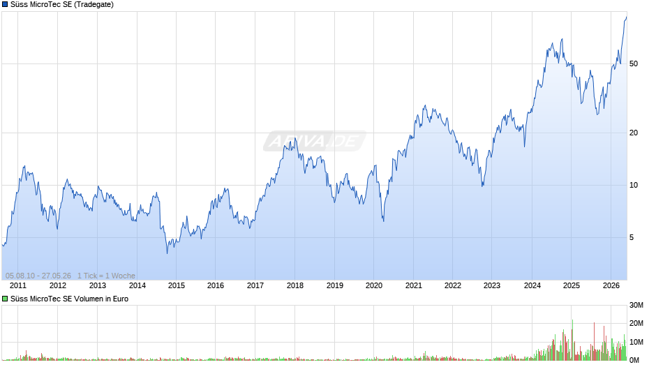 Süss MicroTec Chart