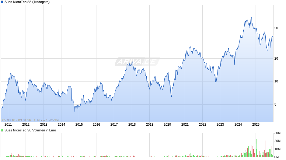Süss MicroTec Chart