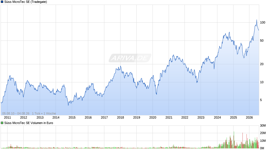 Süss MicroTec Chart