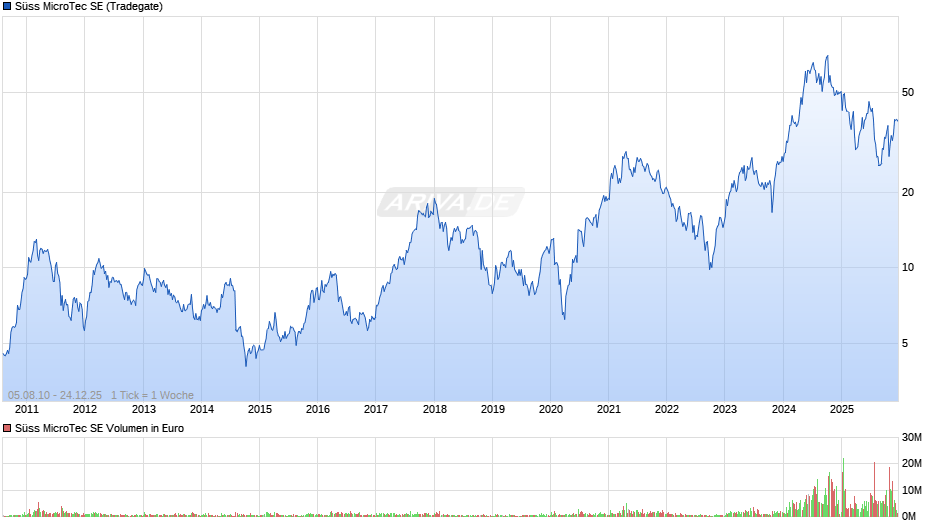 Süss MicroTec Chart