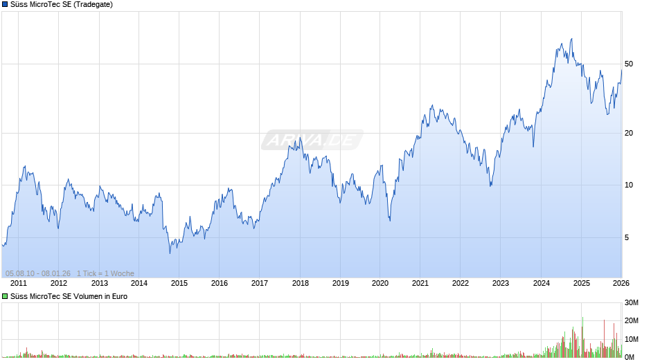 Süss MicroTec Chart