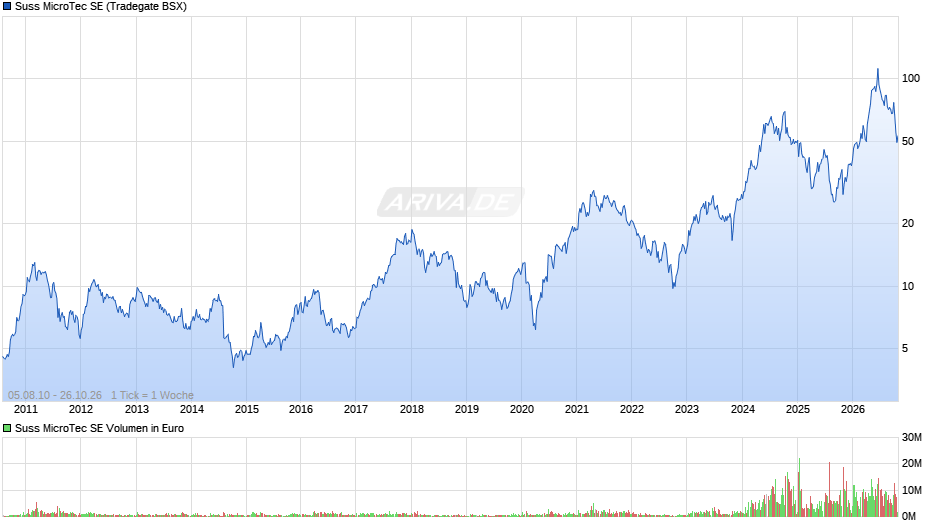 Suss MicroTec Chart