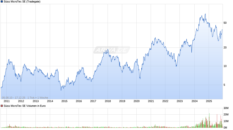 Süss MicroTec Chart