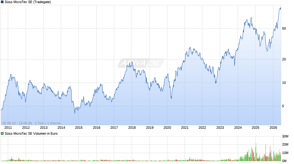 Süss MicroTec Chart