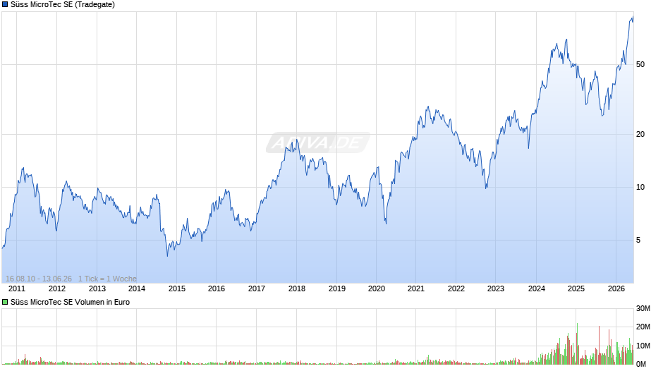 Süss MicroTec Chart
