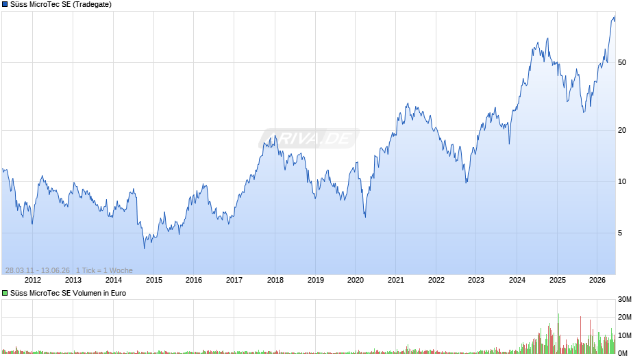 Süss MicroTec Chart