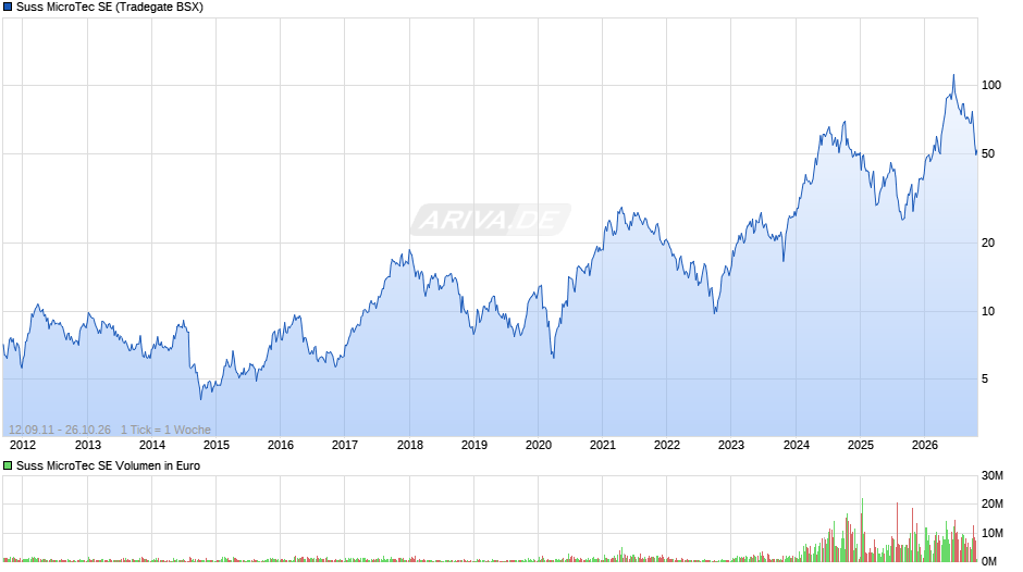 Suss MicroTec Chart