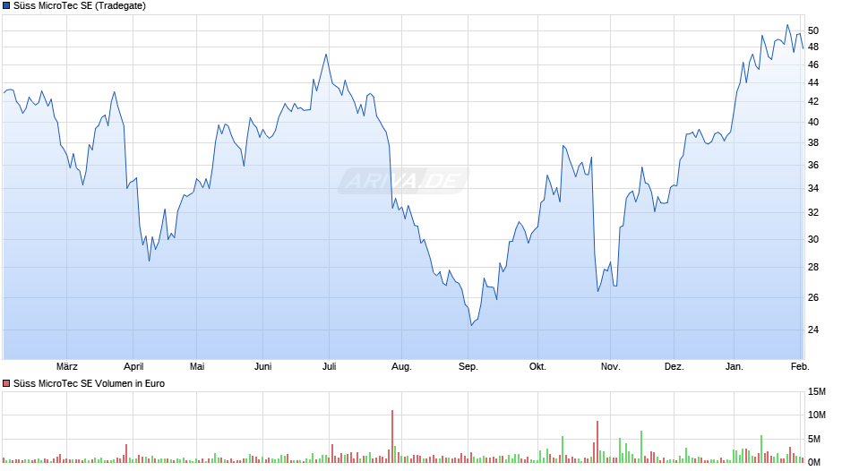 Süss MicroTec Chart