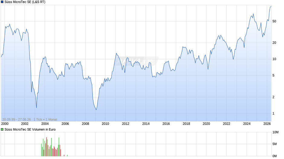 Süss MicroTec Chart