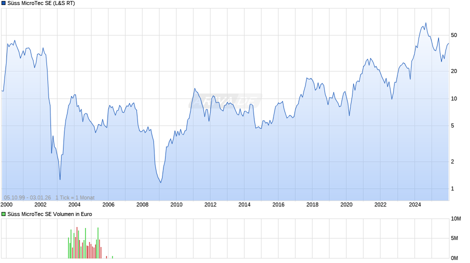 Süss MicroTec Chart