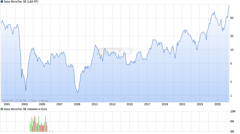 Süss MicroTec Chart